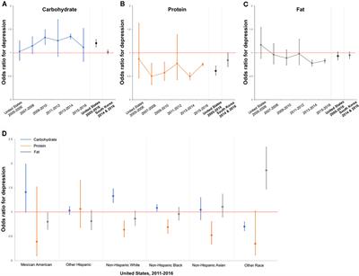 Association Between Macronutrients Intake and Depression in the United States and South Korea